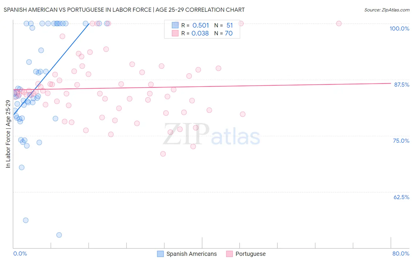 Spanish American vs Portuguese In Labor Force | Age 25-29