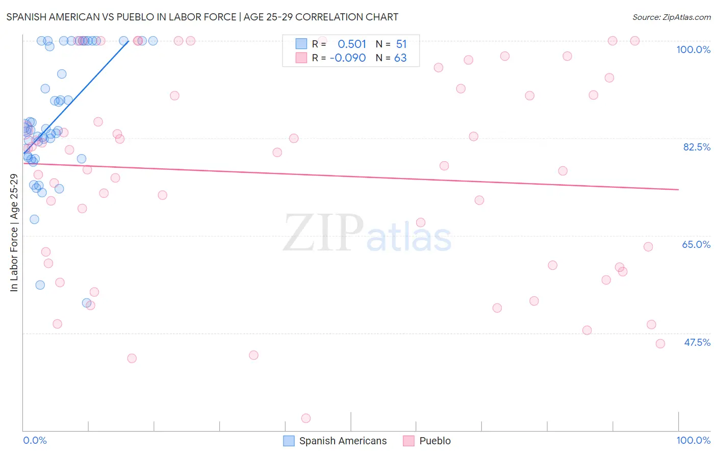 Spanish American vs Pueblo In Labor Force | Age 25-29