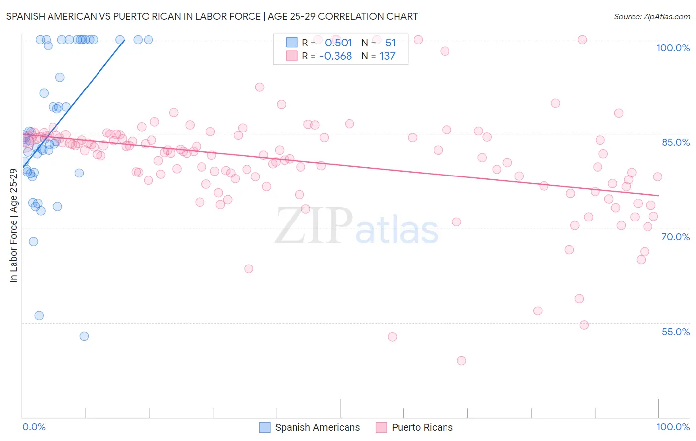 Spanish American vs Puerto Rican In Labor Force | Age 25-29