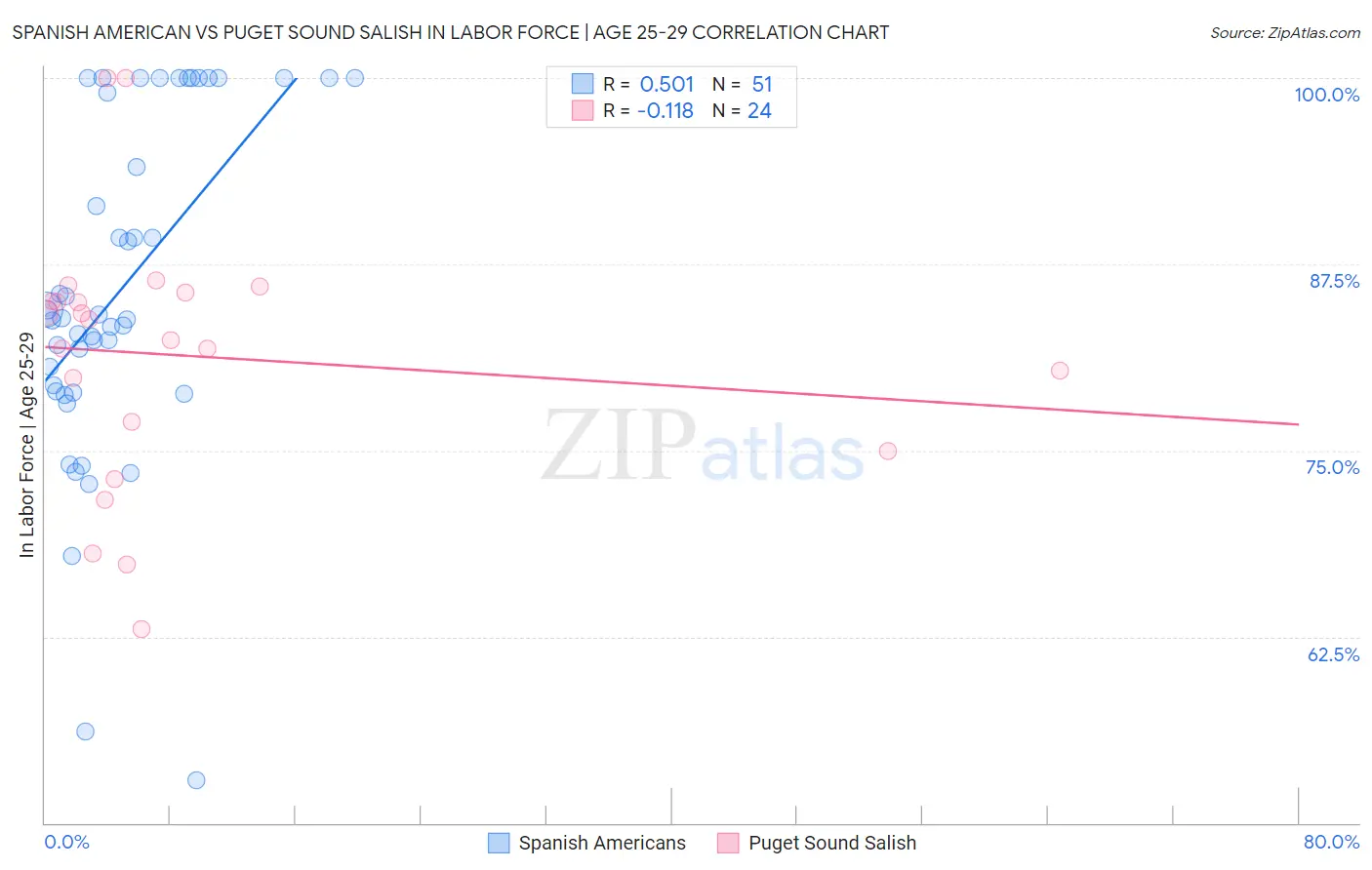 Spanish American vs Puget Sound Salish In Labor Force | Age 25-29