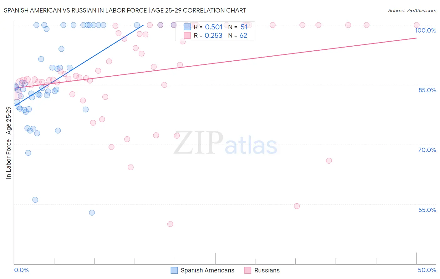 Spanish American vs Russian In Labor Force | Age 25-29
