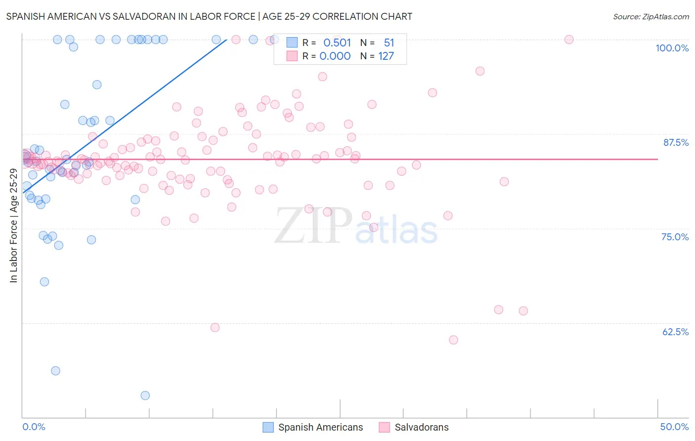 Spanish American vs Salvadoran In Labor Force | Age 25-29