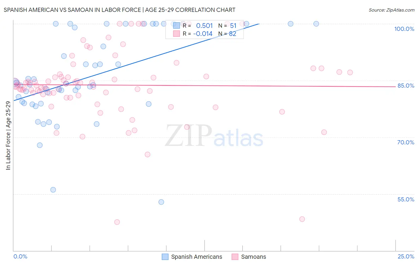 Spanish American vs Samoan In Labor Force | Age 25-29