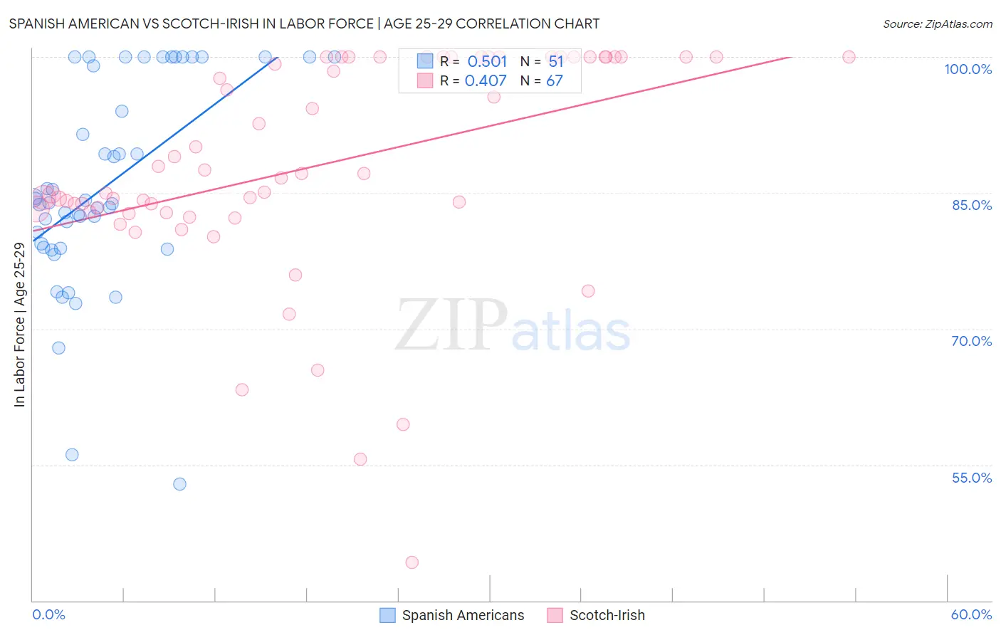 Spanish American vs Scotch-Irish In Labor Force | Age 25-29