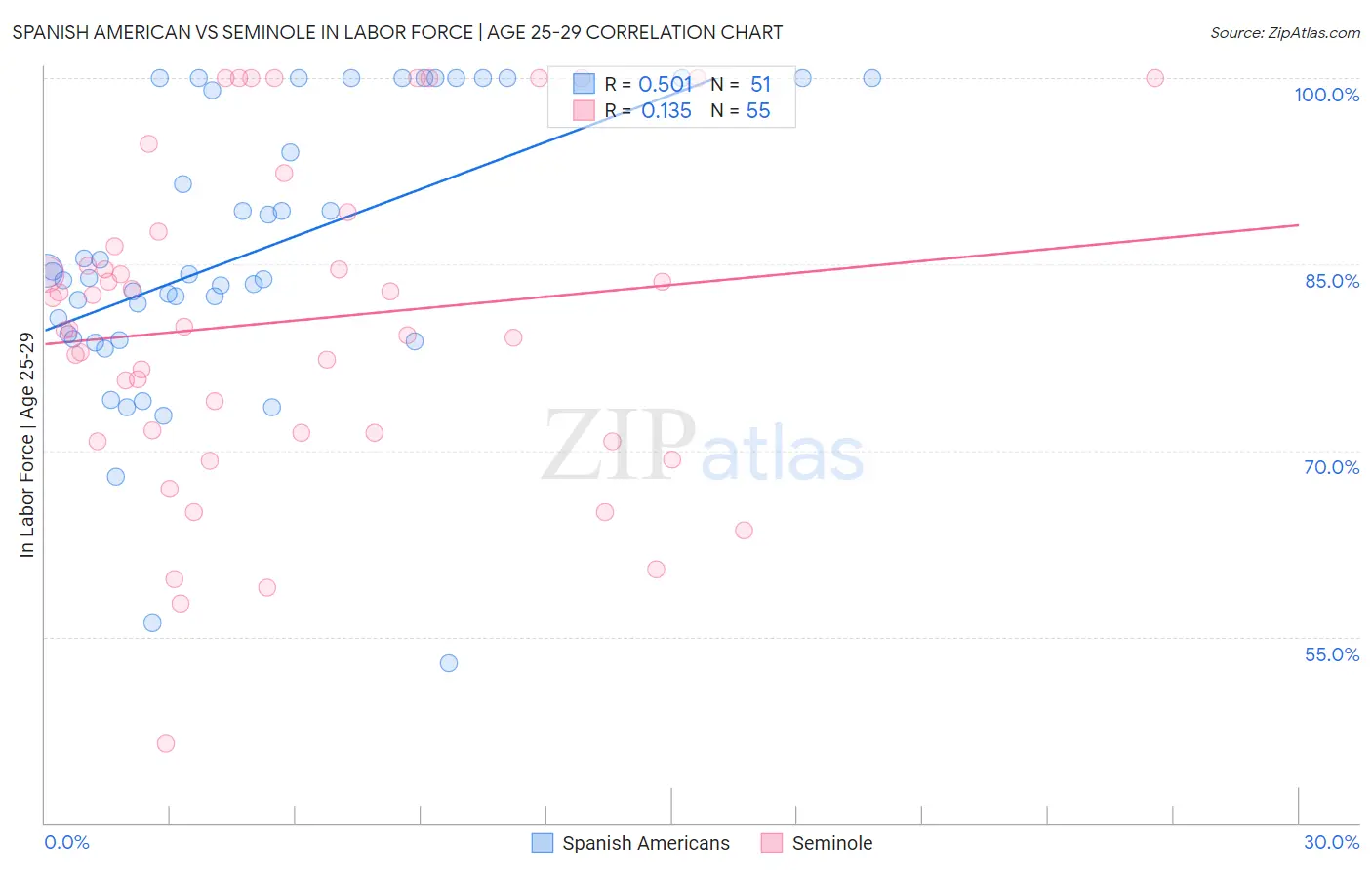 Spanish American vs Seminole In Labor Force | Age 25-29