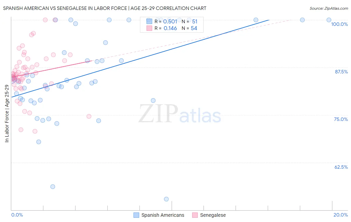 Spanish American vs Senegalese In Labor Force | Age 25-29