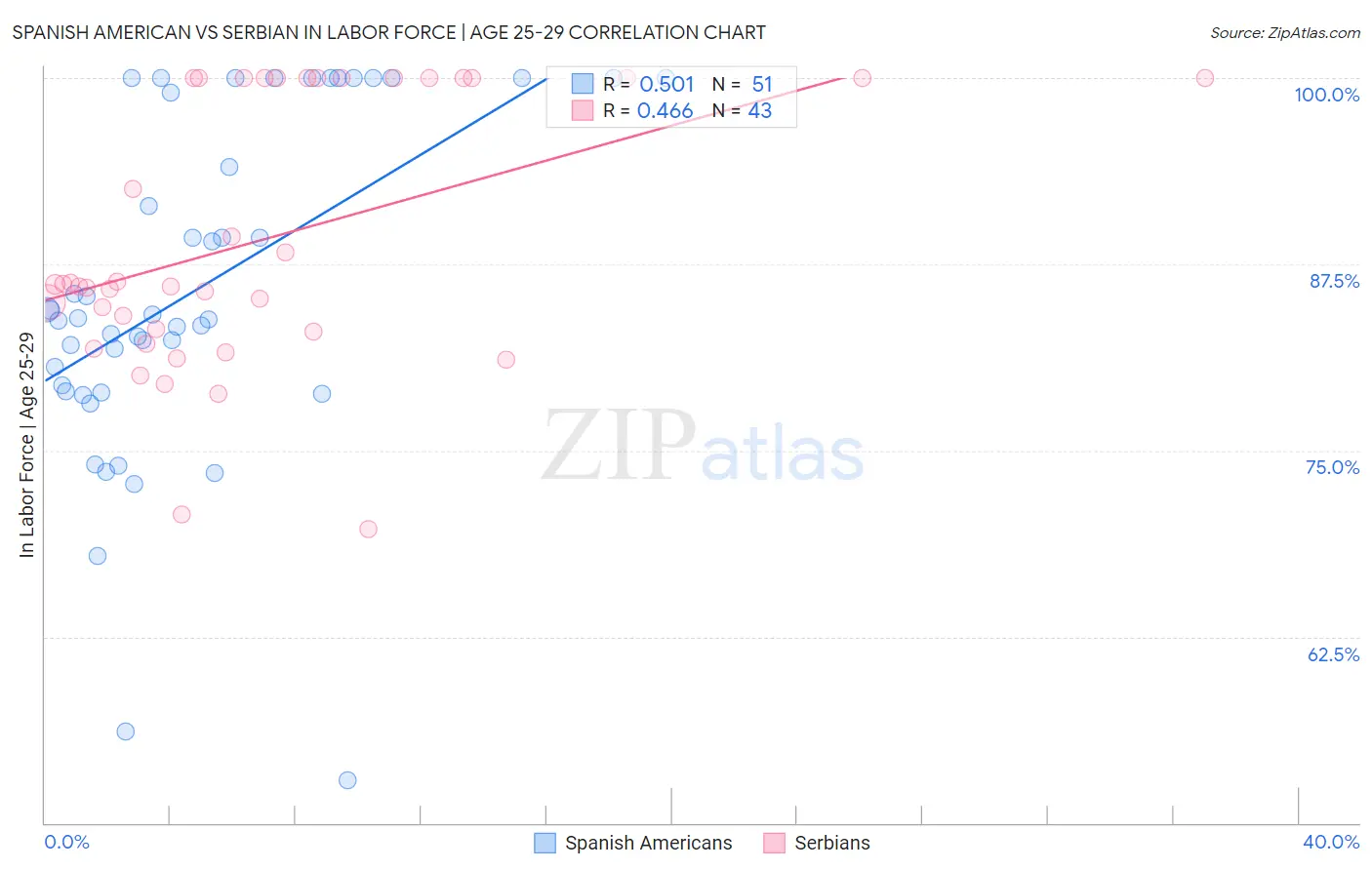 Spanish American vs Serbian In Labor Force | Age 25-29