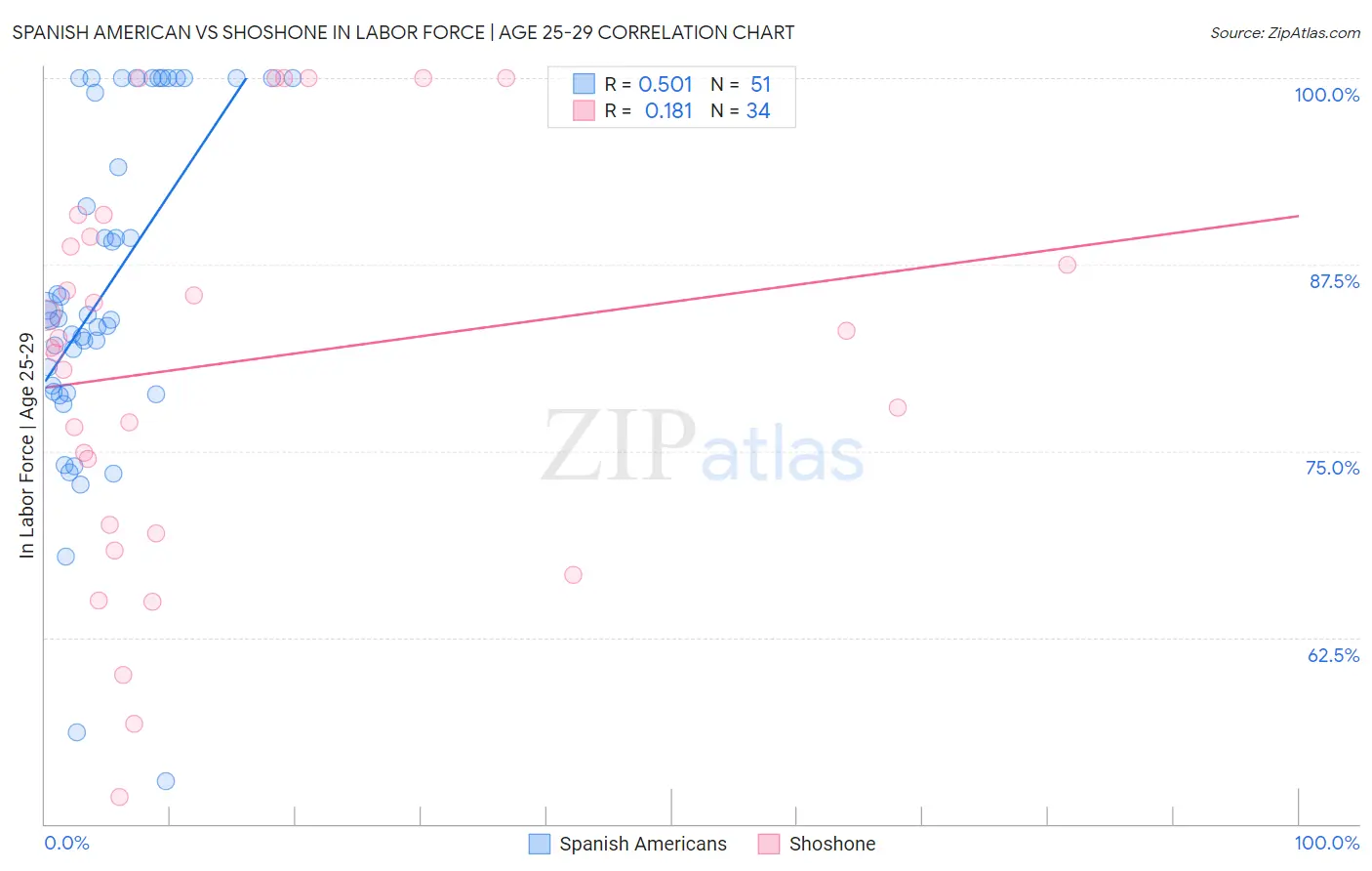 Spanish American vs Shoshone In Labor Force | Age 25-29
