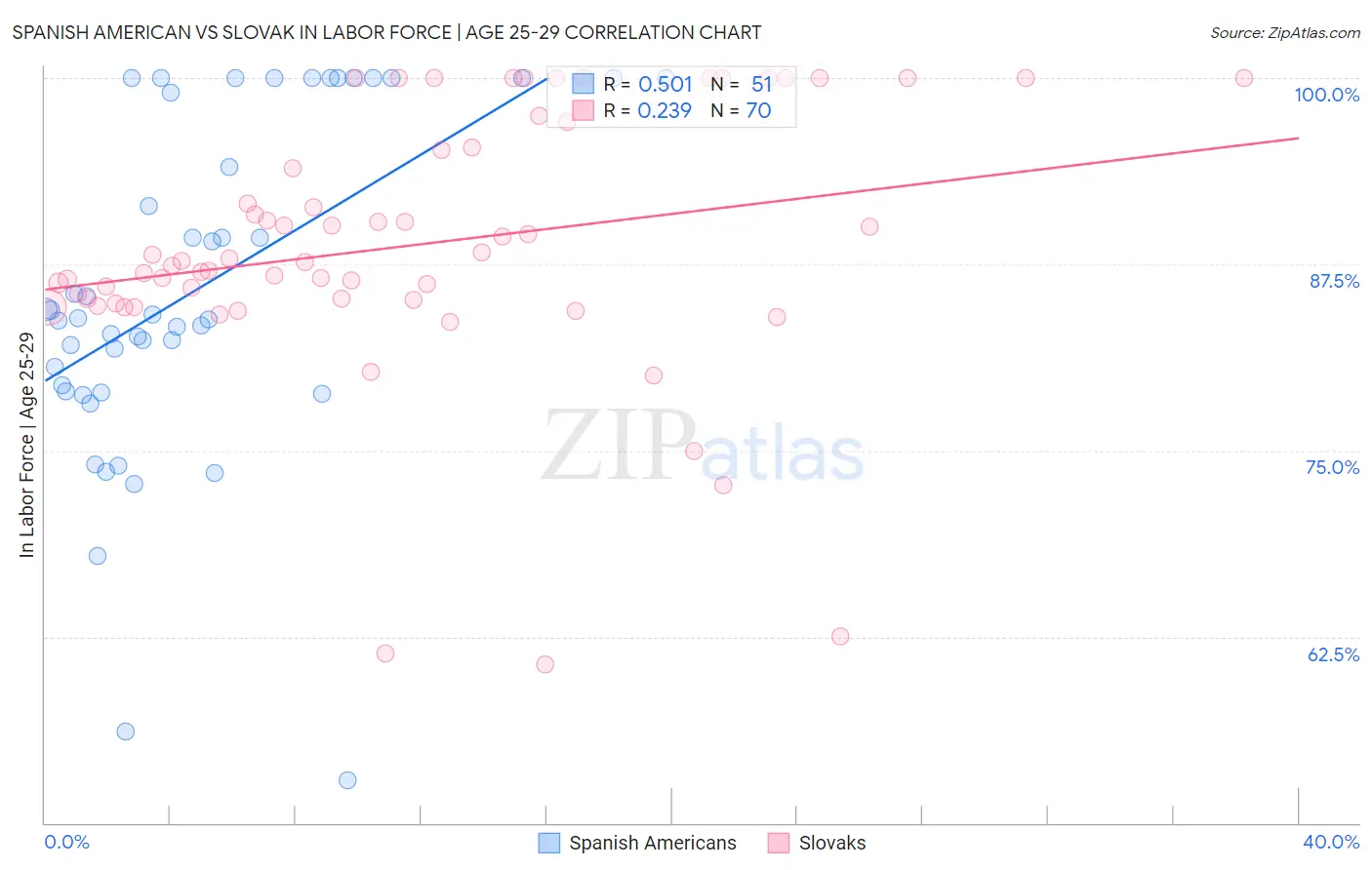 Spanish American vs Slovak In Labor Force | Age 25-29