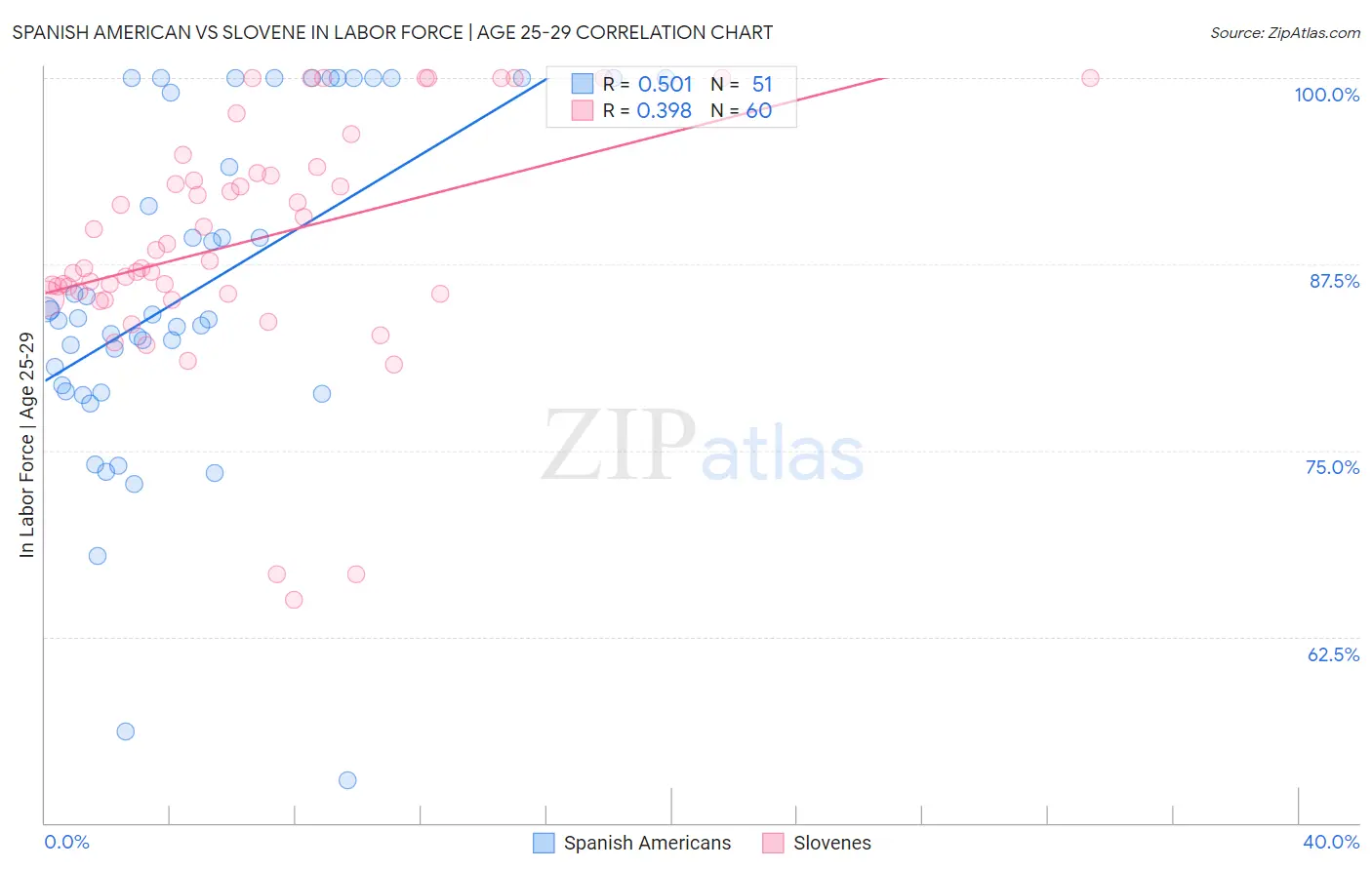 Spanish American vs Slovene In Labor Force | Age 25-29