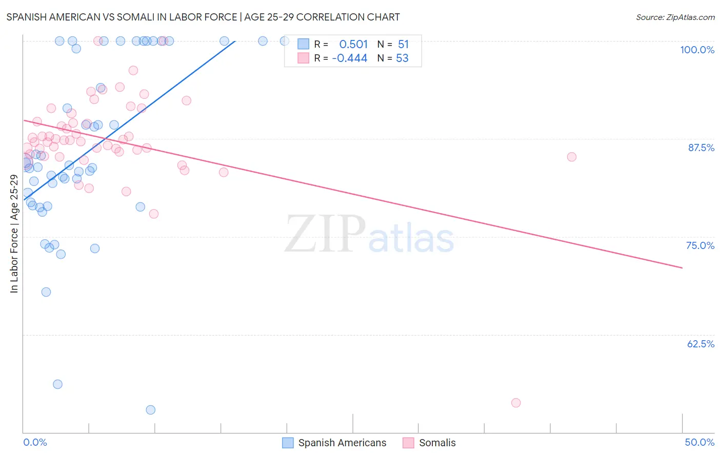 Spanish American vs Somali In Labor Force | Age 25-29