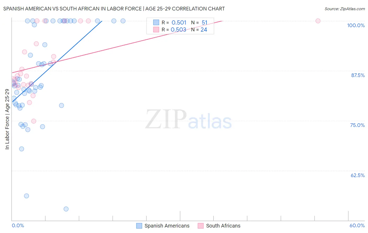 Spanish American vs South African In Labor Force | Age 25-29