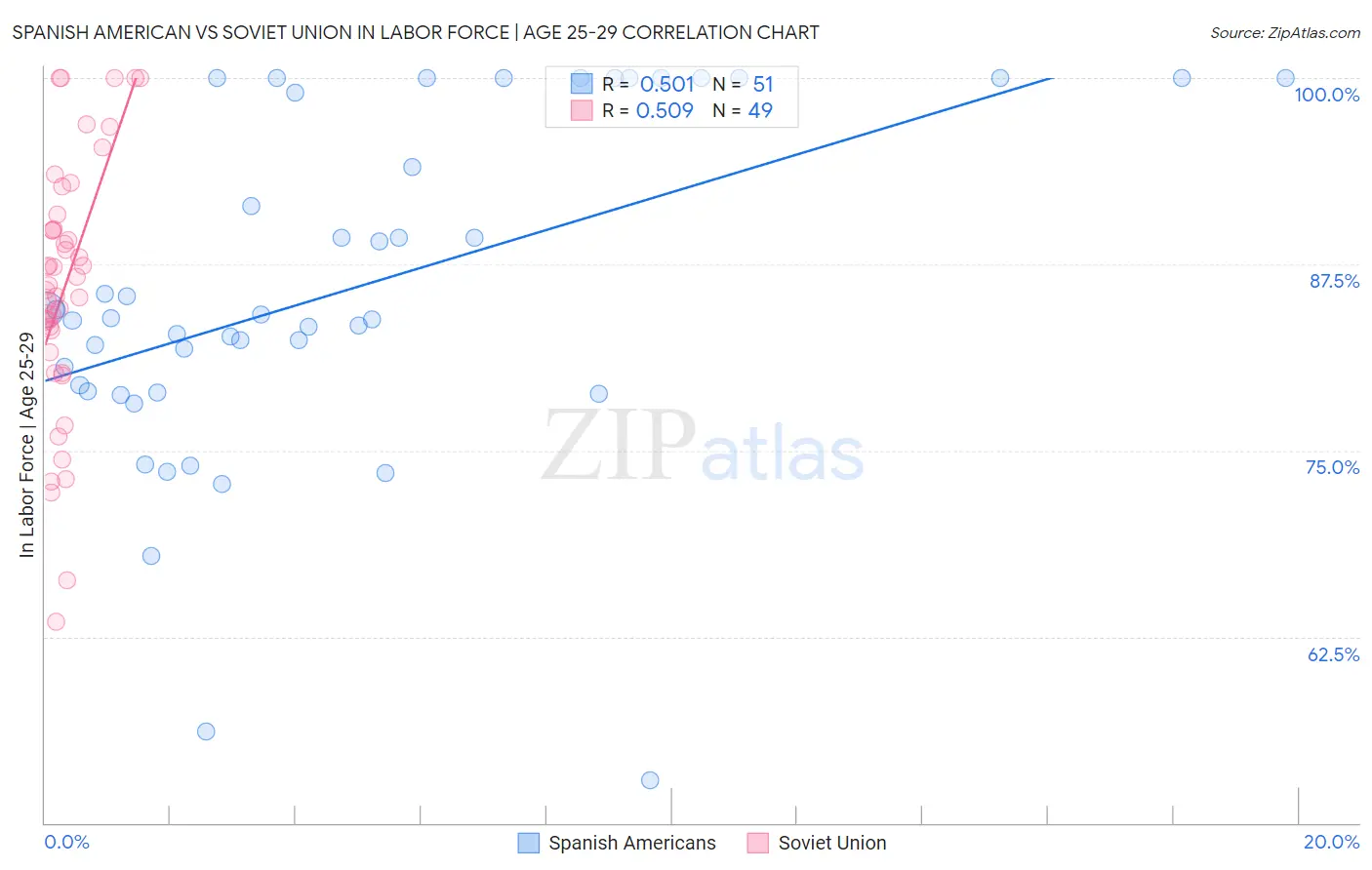 Spanish American vs Soviet Union In Labor Force | Age 25-29