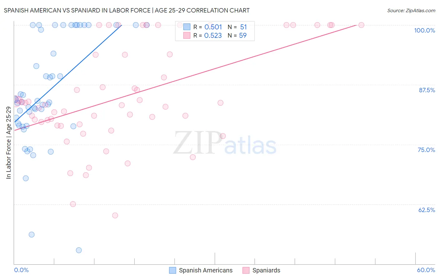 Spanish American vs Spaniard In Labor Force | Age 25-29