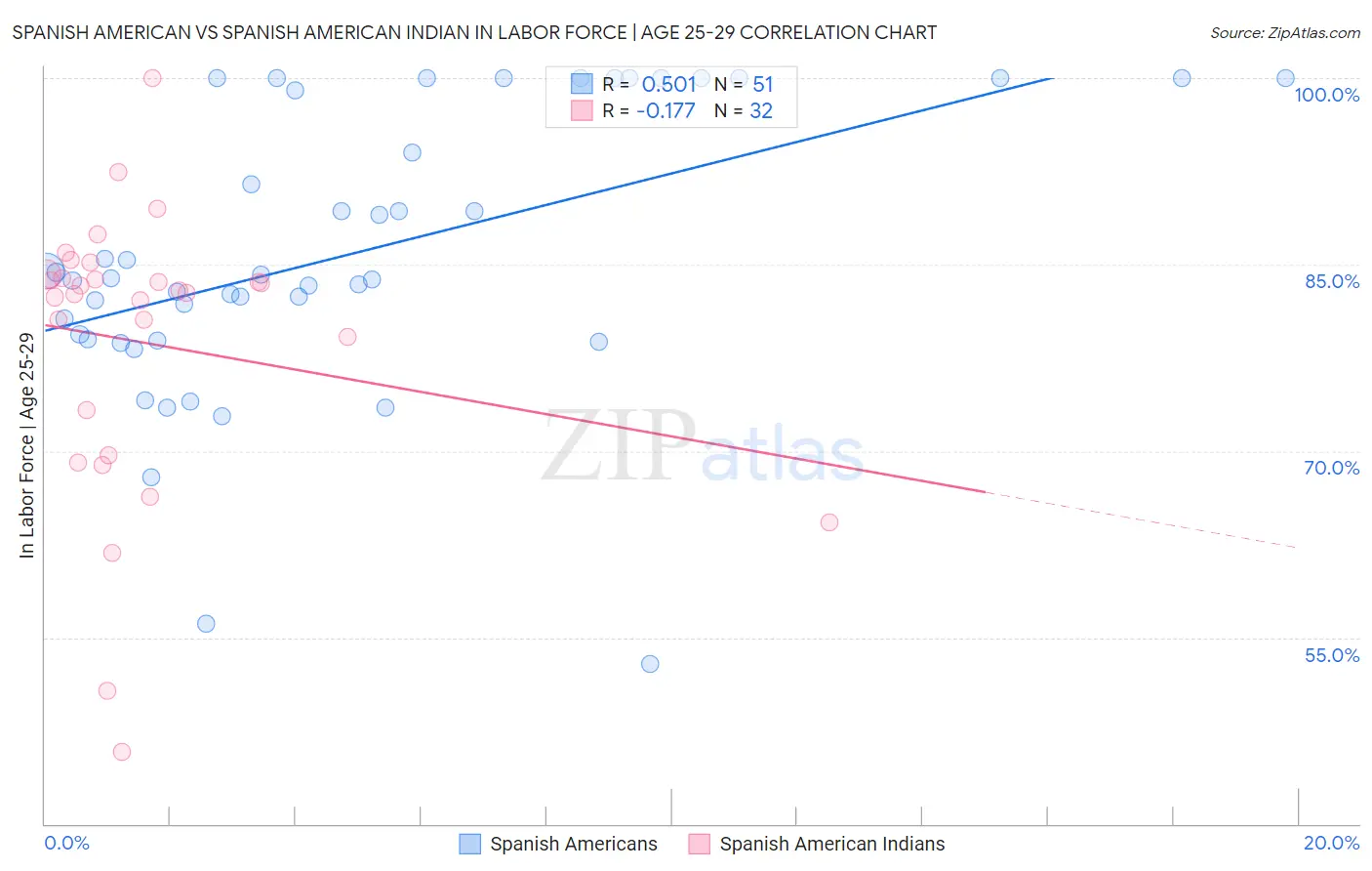 Spanish American vs Spanish American Indian In Labor Force | Age 25-29