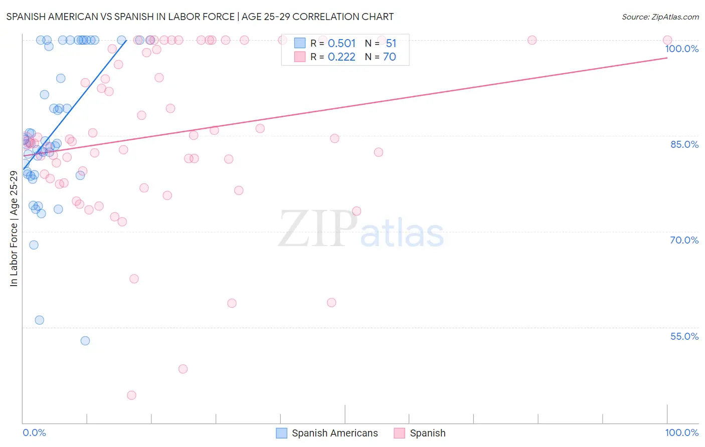 Spanish American vs Spanish In Labor Force | Age 25-29