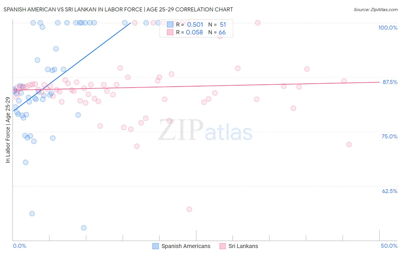 Spanish American vs Sri Lankan In Labor Force | Age 25-29