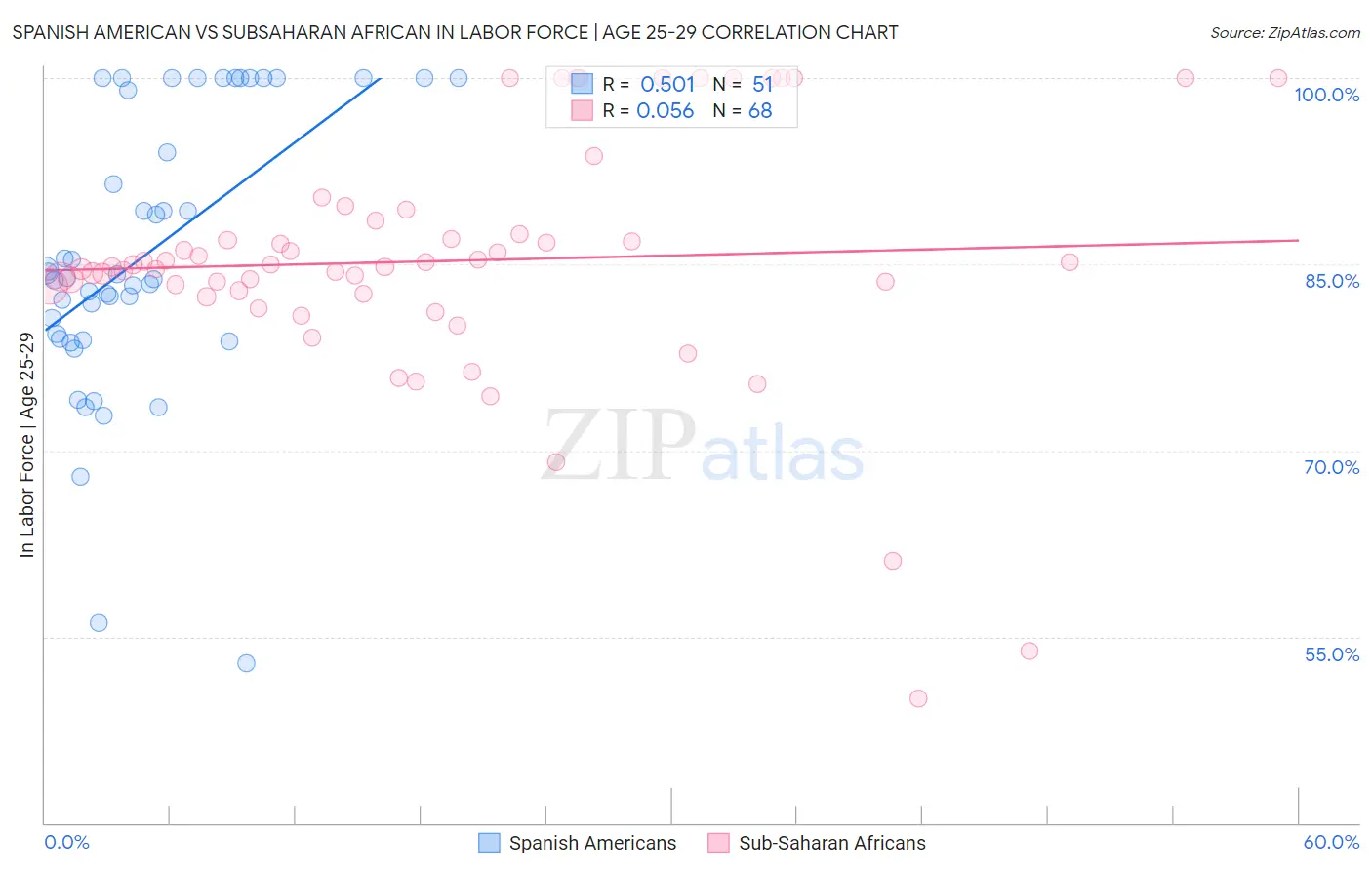 Spanish American vs Subsaharan African In Labor Force | Age 25-29