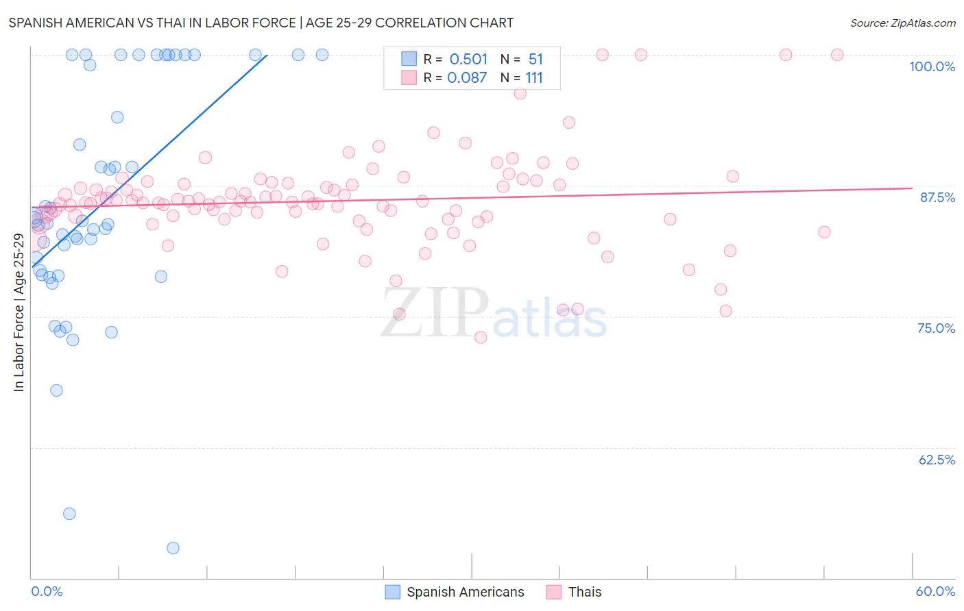 Spanish American vs Thai In Labor Force | Age 25-29