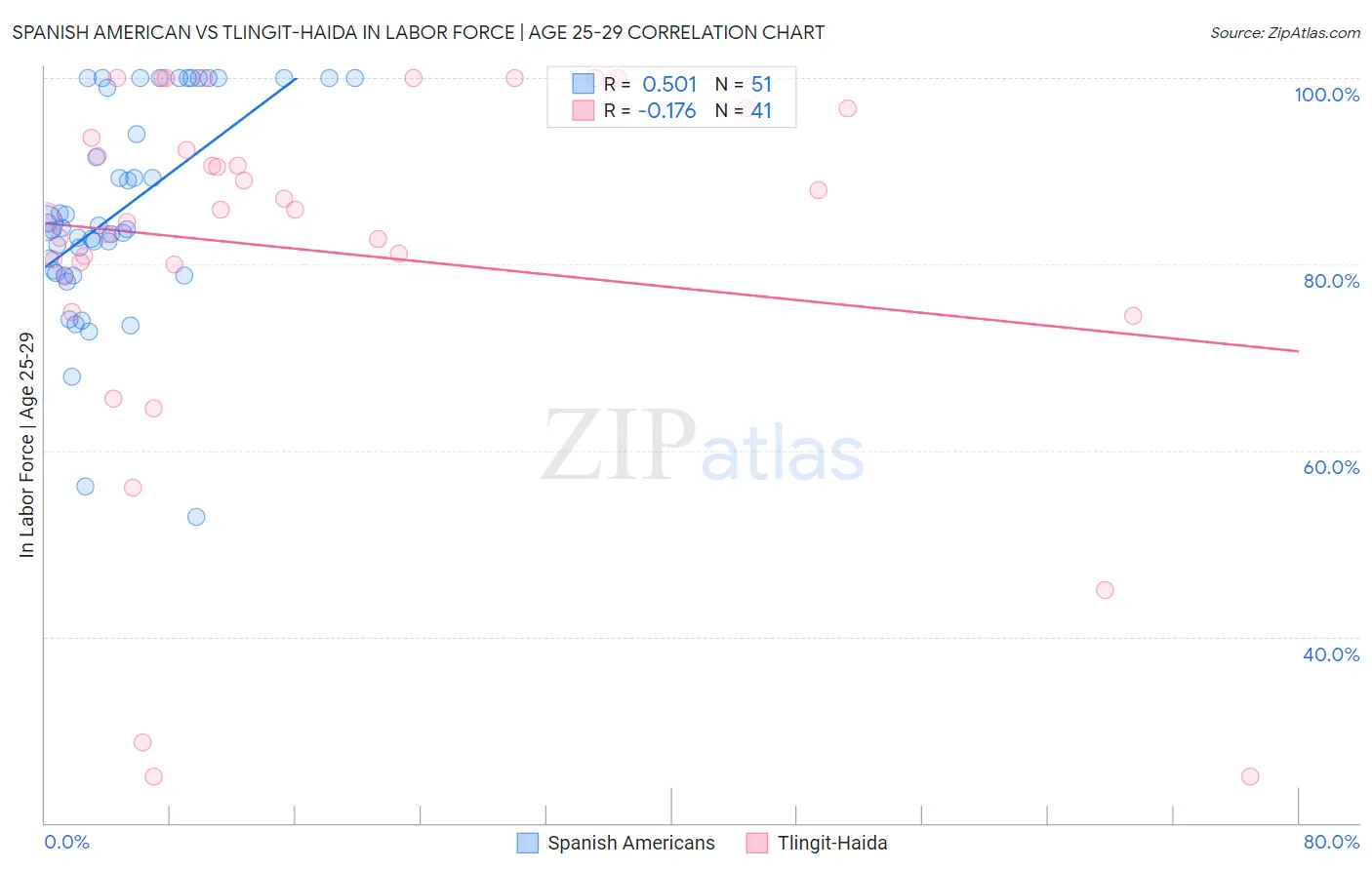 Spanish American vs Tlingit-Haida In Labor Force | Age 25-29