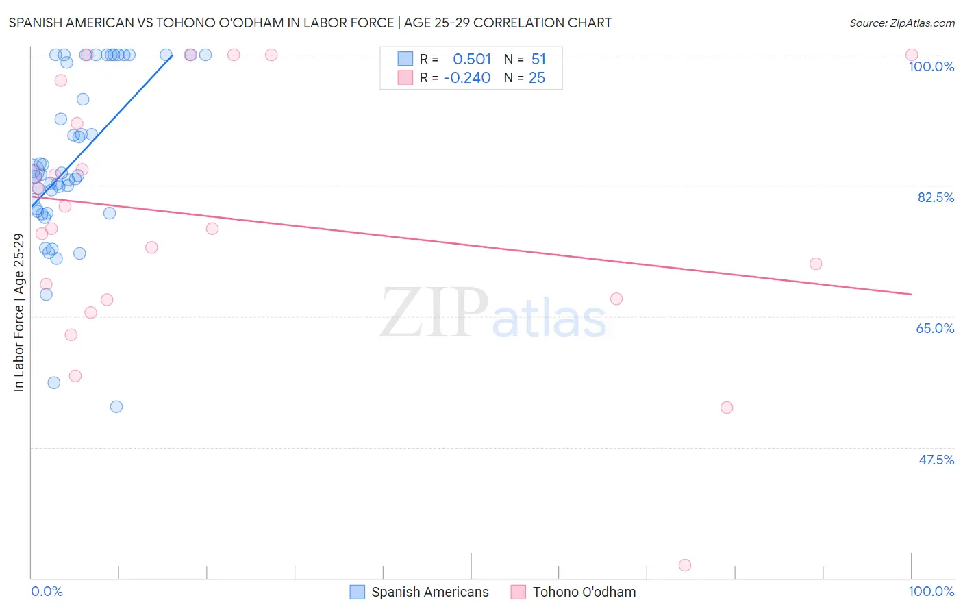 Spanish American vs Tohono O'odham In Labor Force | Age 25-29