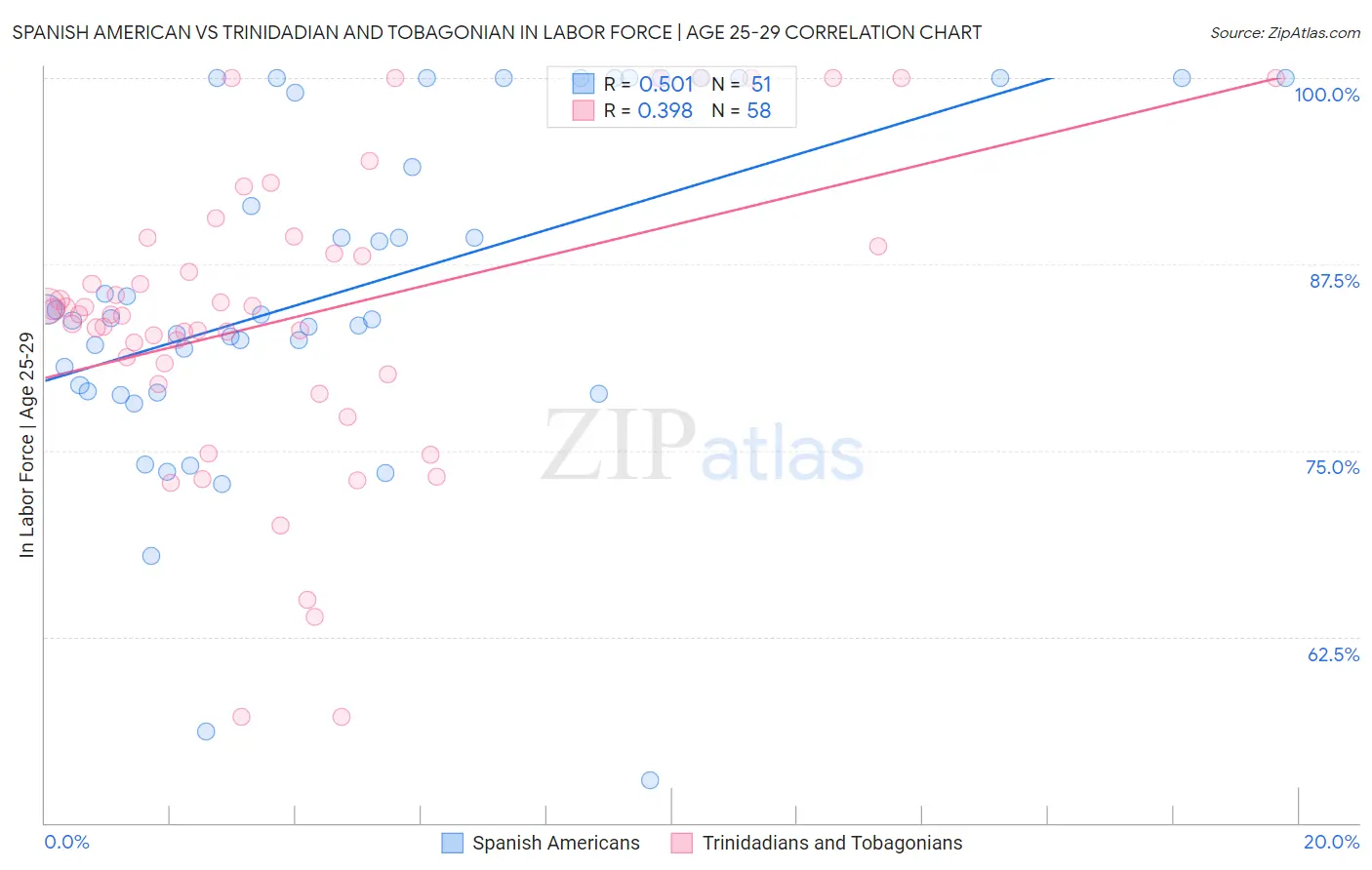 Spanish American vs Trinidadian and Tobagonian In Labor Force | Age 25-29