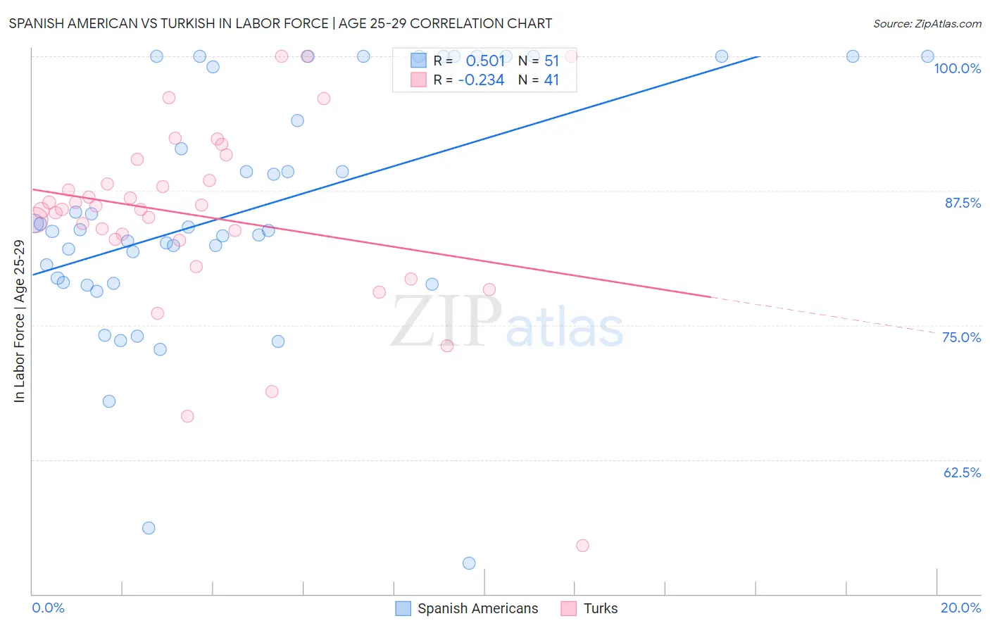 Spanish American vs Turkish In Labor Force | Age 25-29