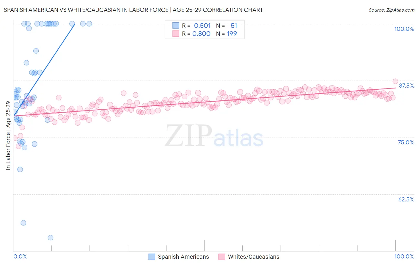 Spanish American vs White/Caucasian In Labor Force | Age 25-29