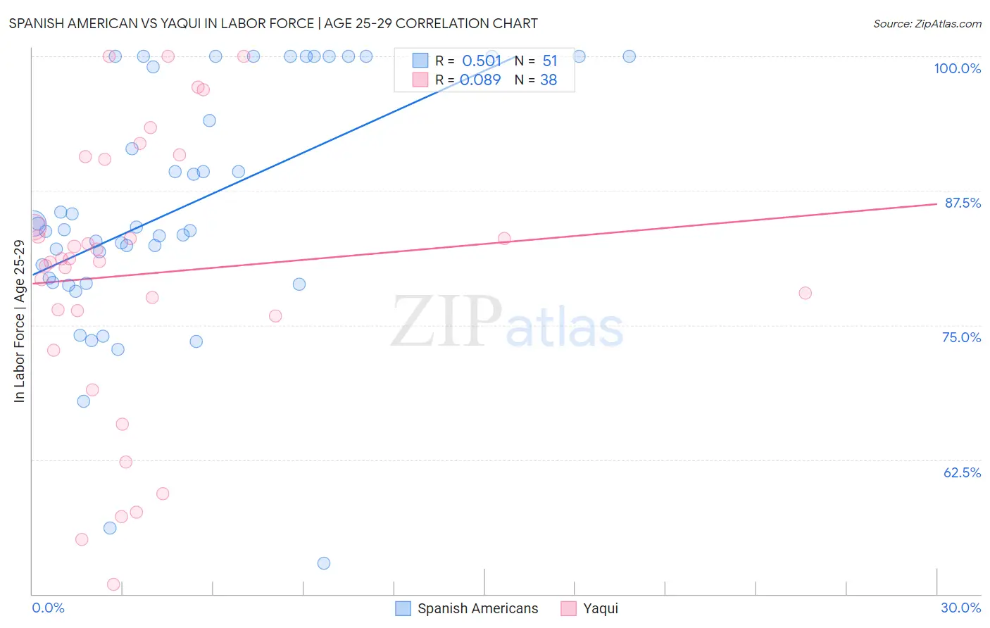 Spanish American vs Yaqui In Labor Force | Age 25-29