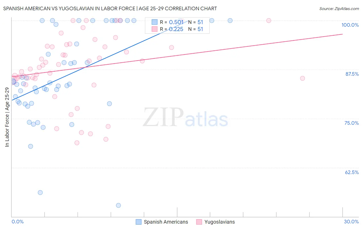 Spanish American vs Yugoslavian In Labor Force | Age 25-29