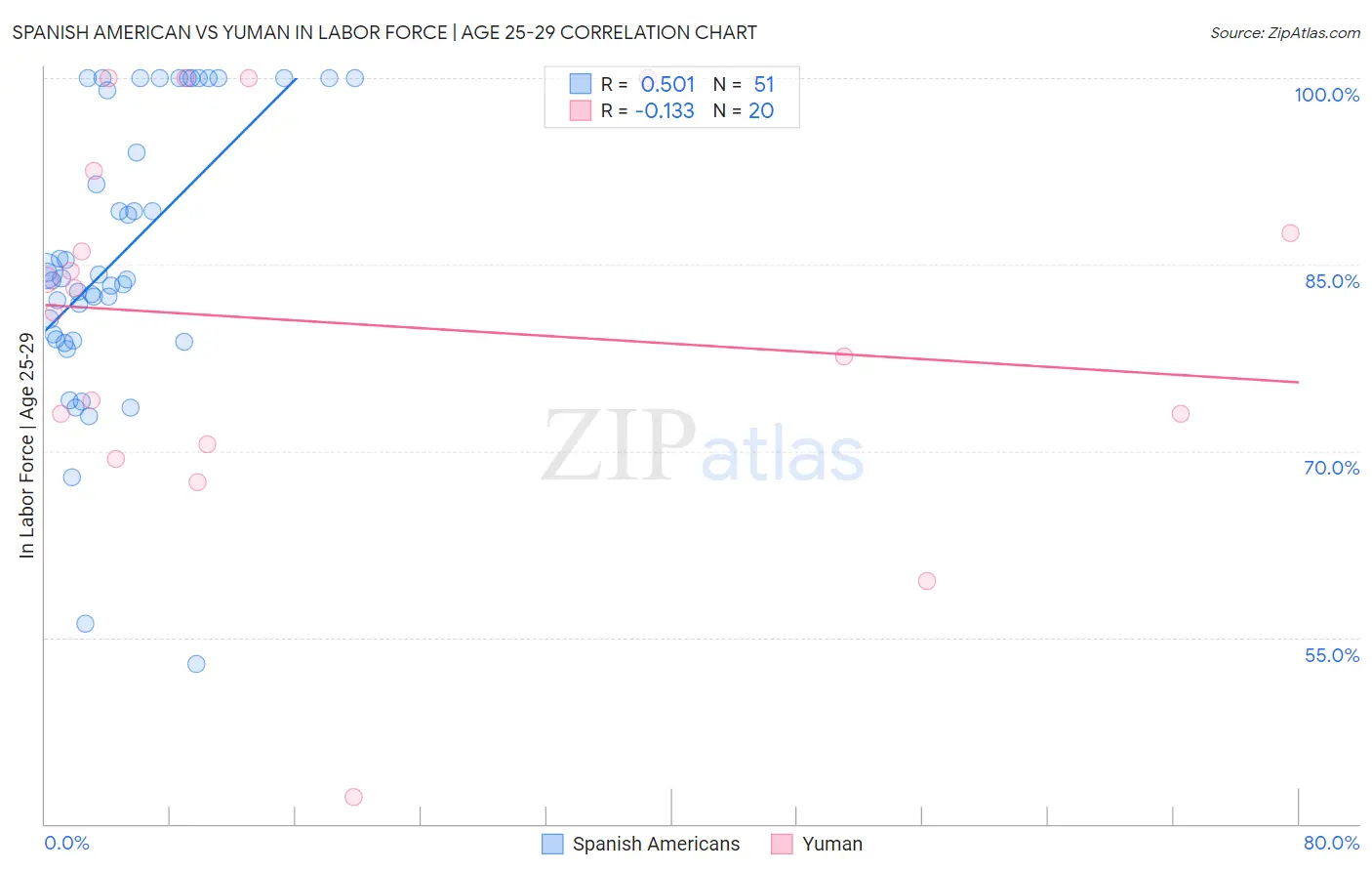 Spanish American vs Yuman In Labor Force | Age 25-29