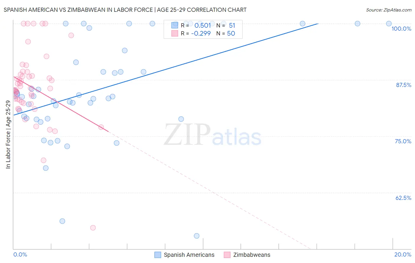 Spanish American vs Zimbabwean In Labor Force | Age 25-29