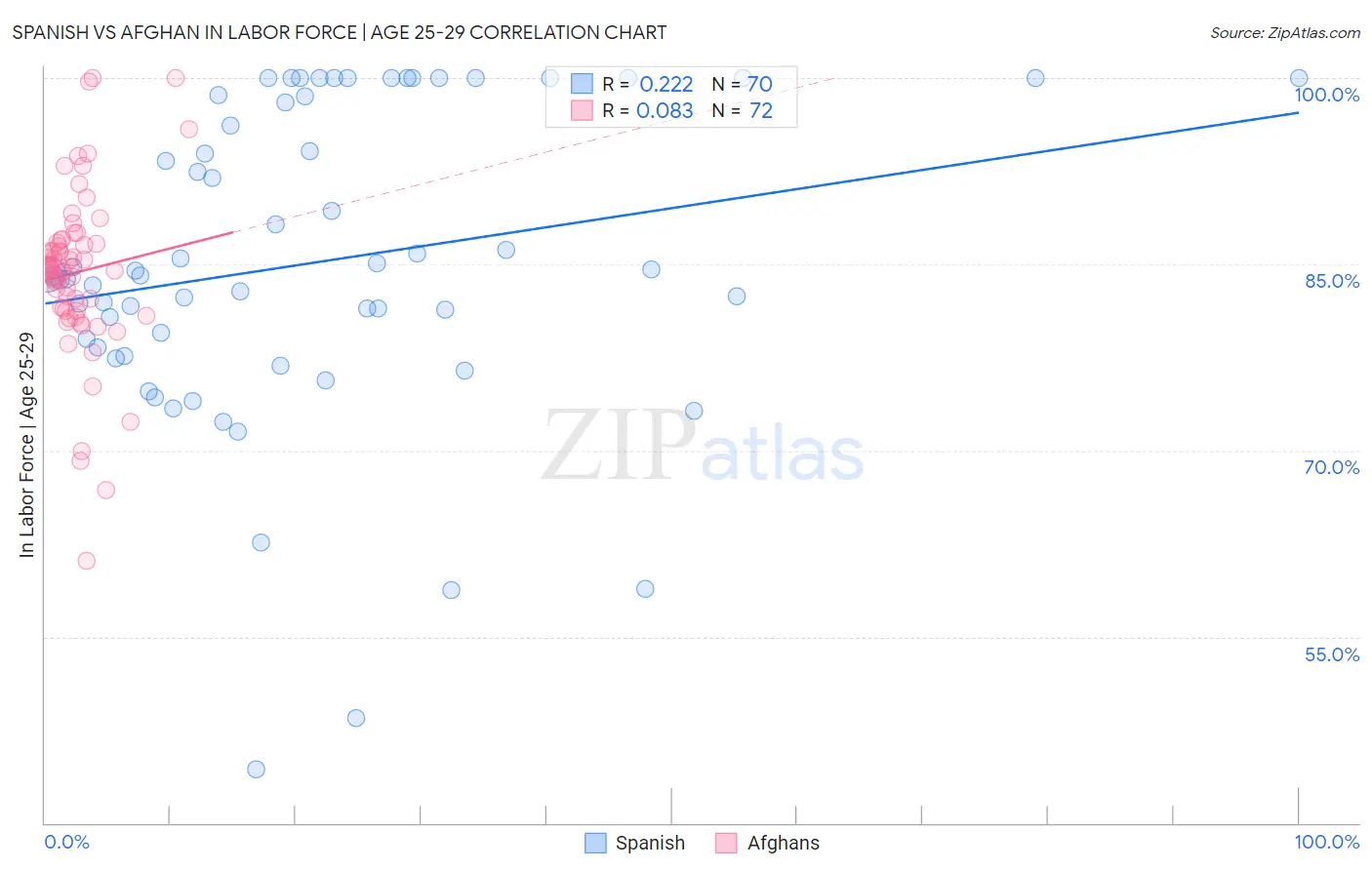 Spanish vs Afghan In Labor Force | Age 25-29