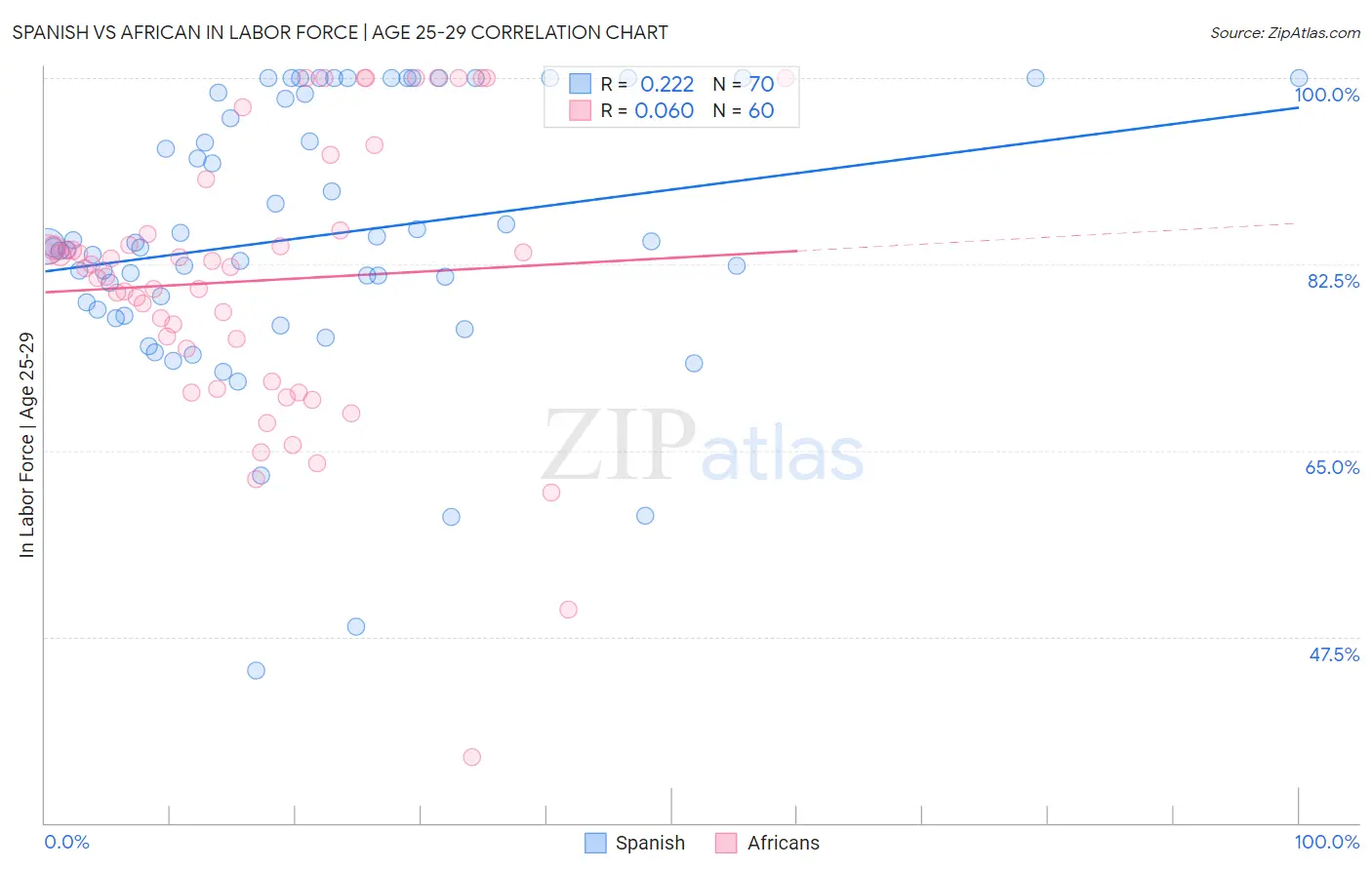 Spanish vs African In Labor Force | Age 25-29