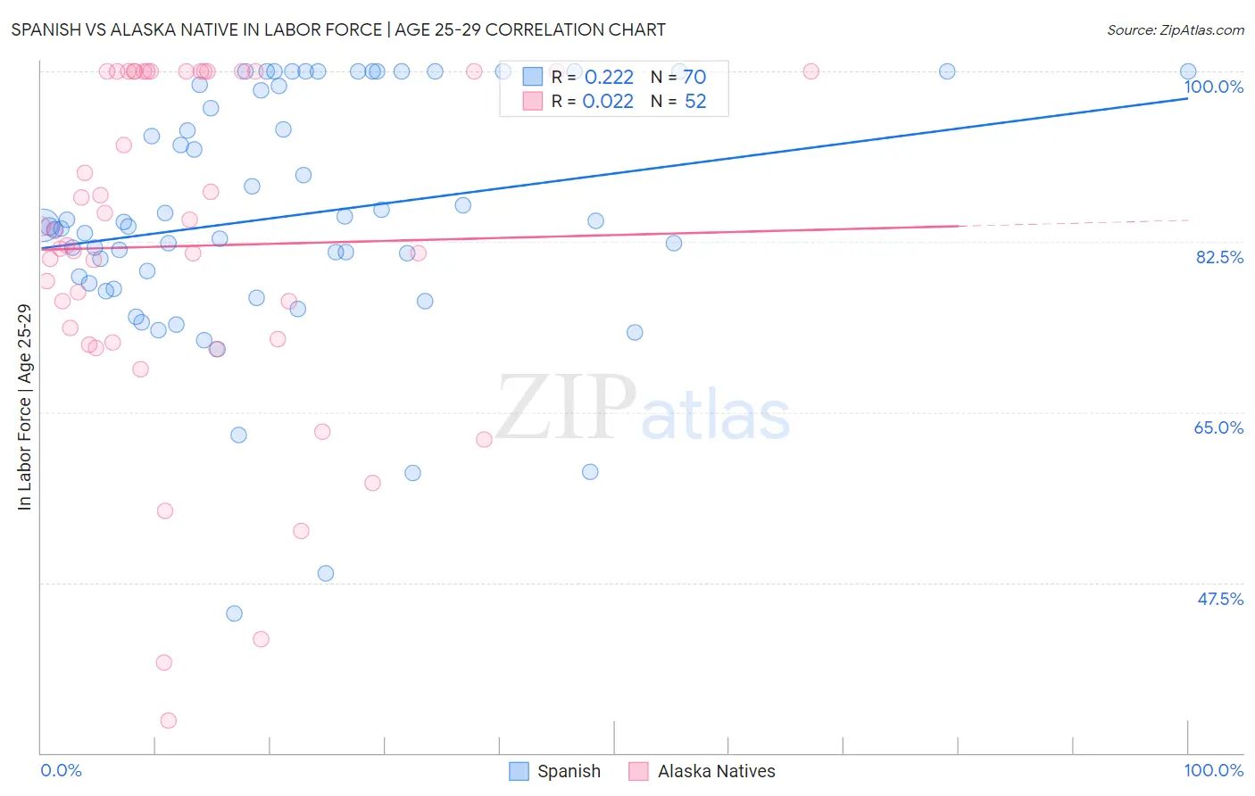 Spanish vs Alaska Native In Labor Force | Age 25-29