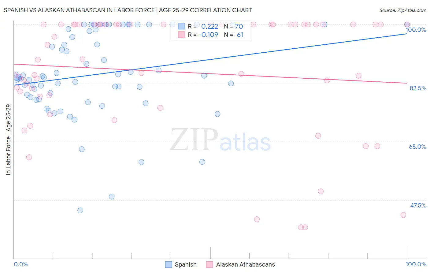 Spanish vs Alaskan Athabascan In Labor Force | Age 25-29