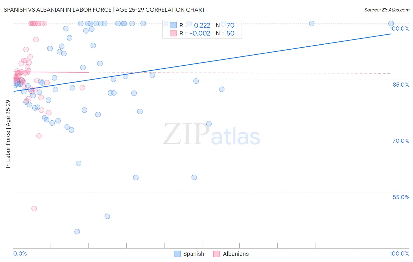 Spanish vs Albanian In Labor Force | Age 25-29
