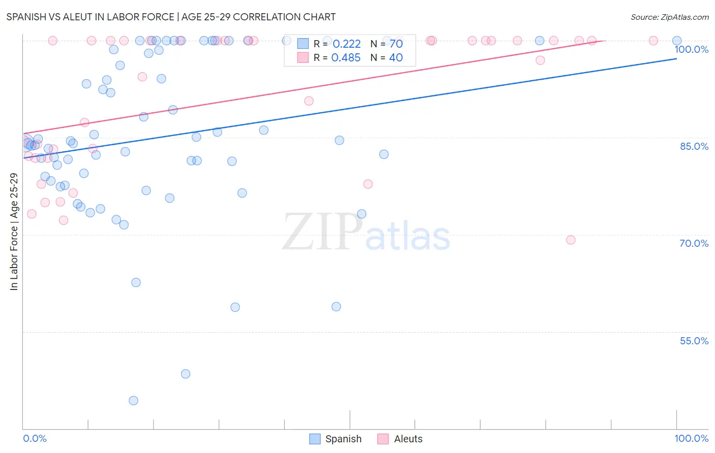 Spanish vs Aleut In Labor Force | Age 25-29