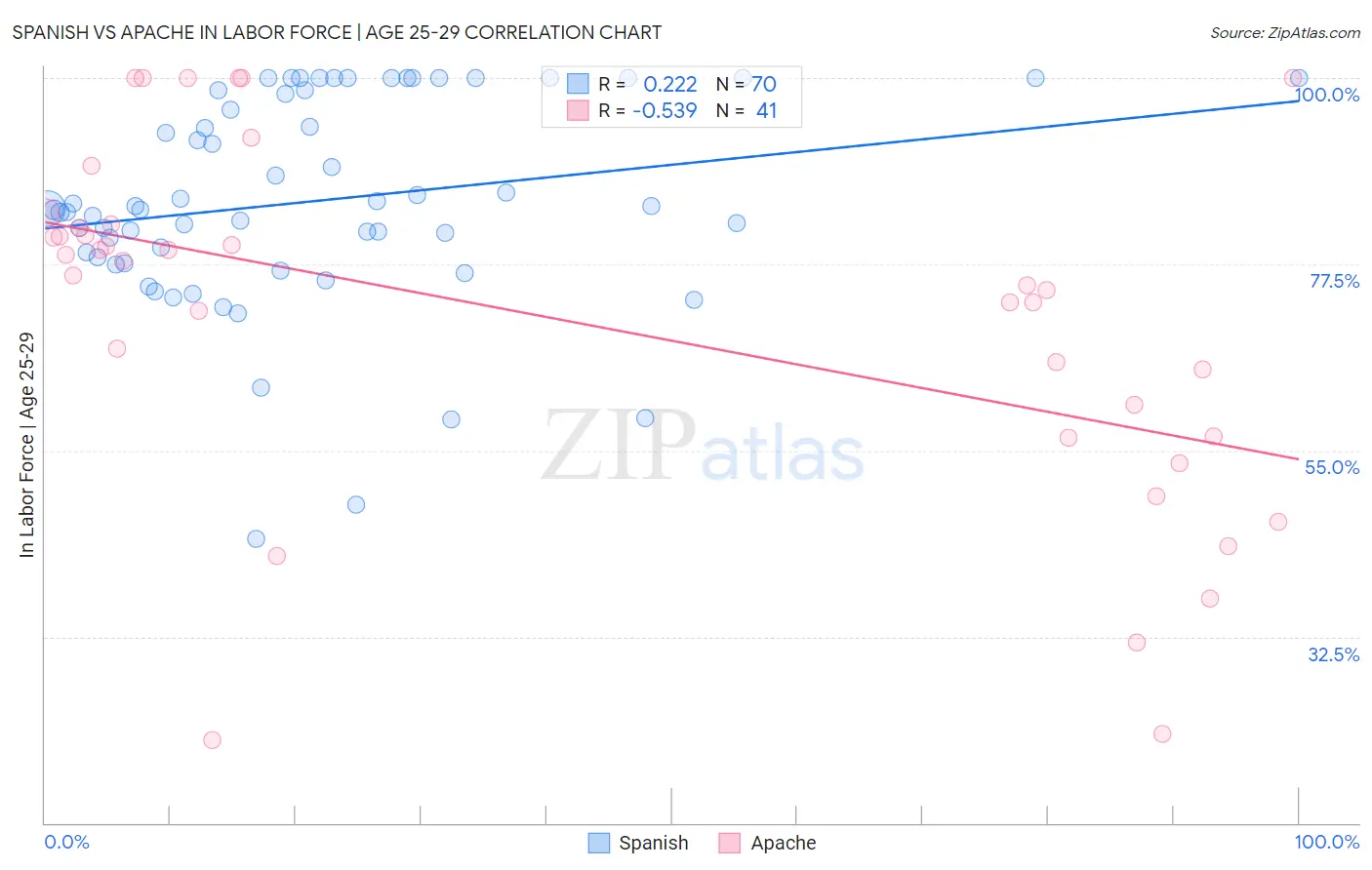 Spanish vs Apache In Labor Force | Age 25-29