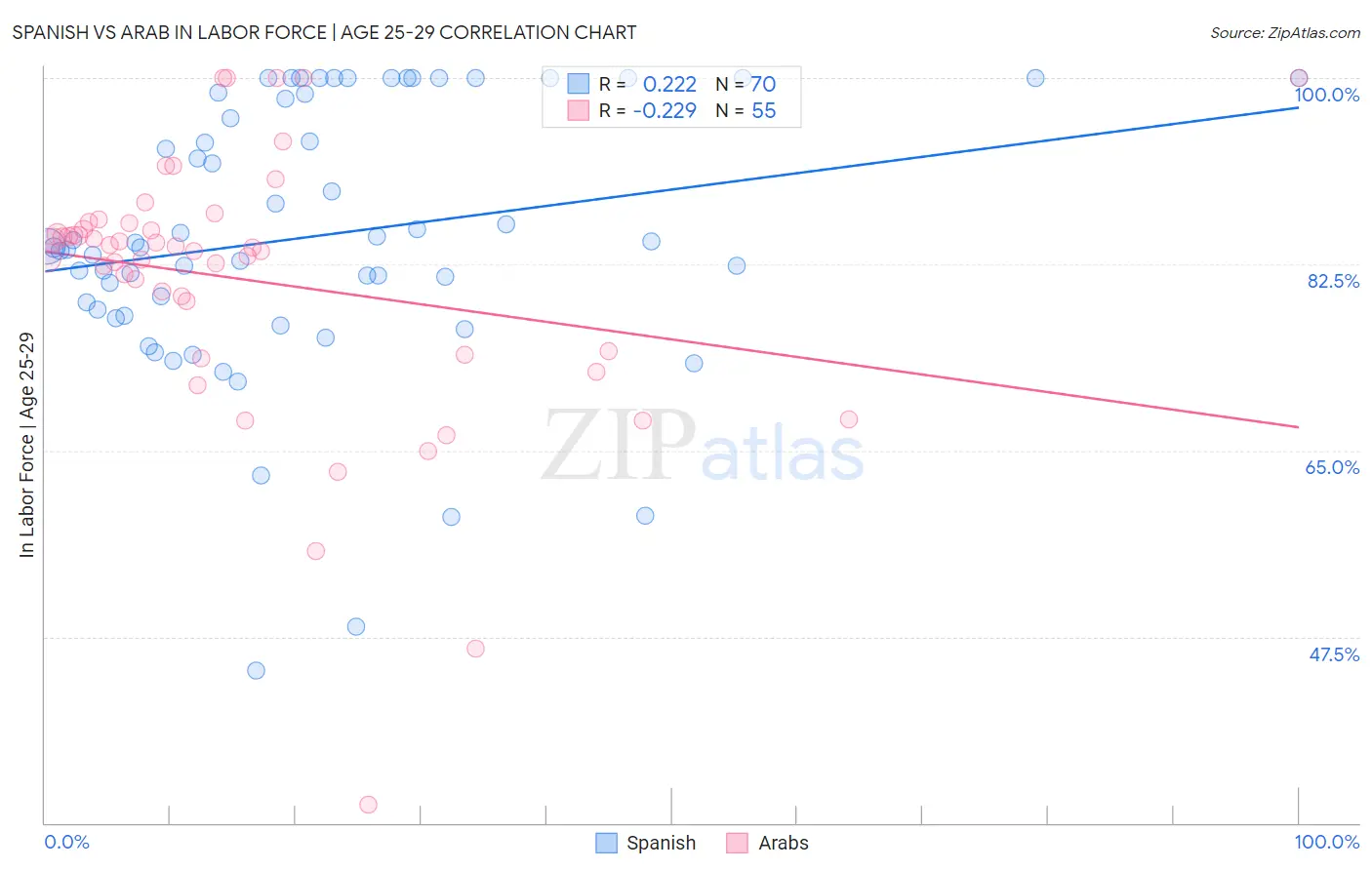 Spanish vs Arab In Labor Force | Age 25-29