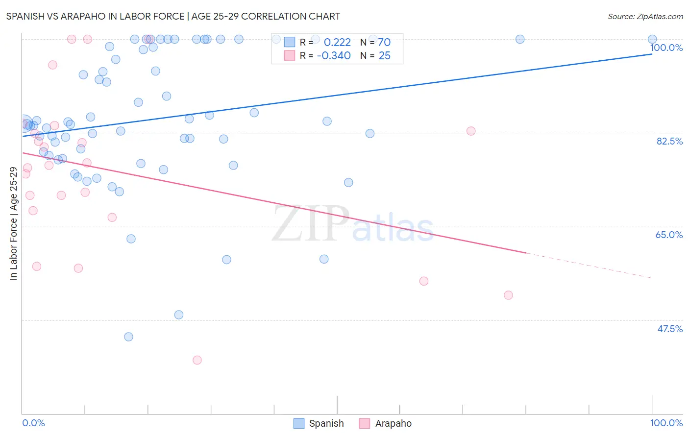 Spanish vs Arapaho In Labor Force | Age 25-29