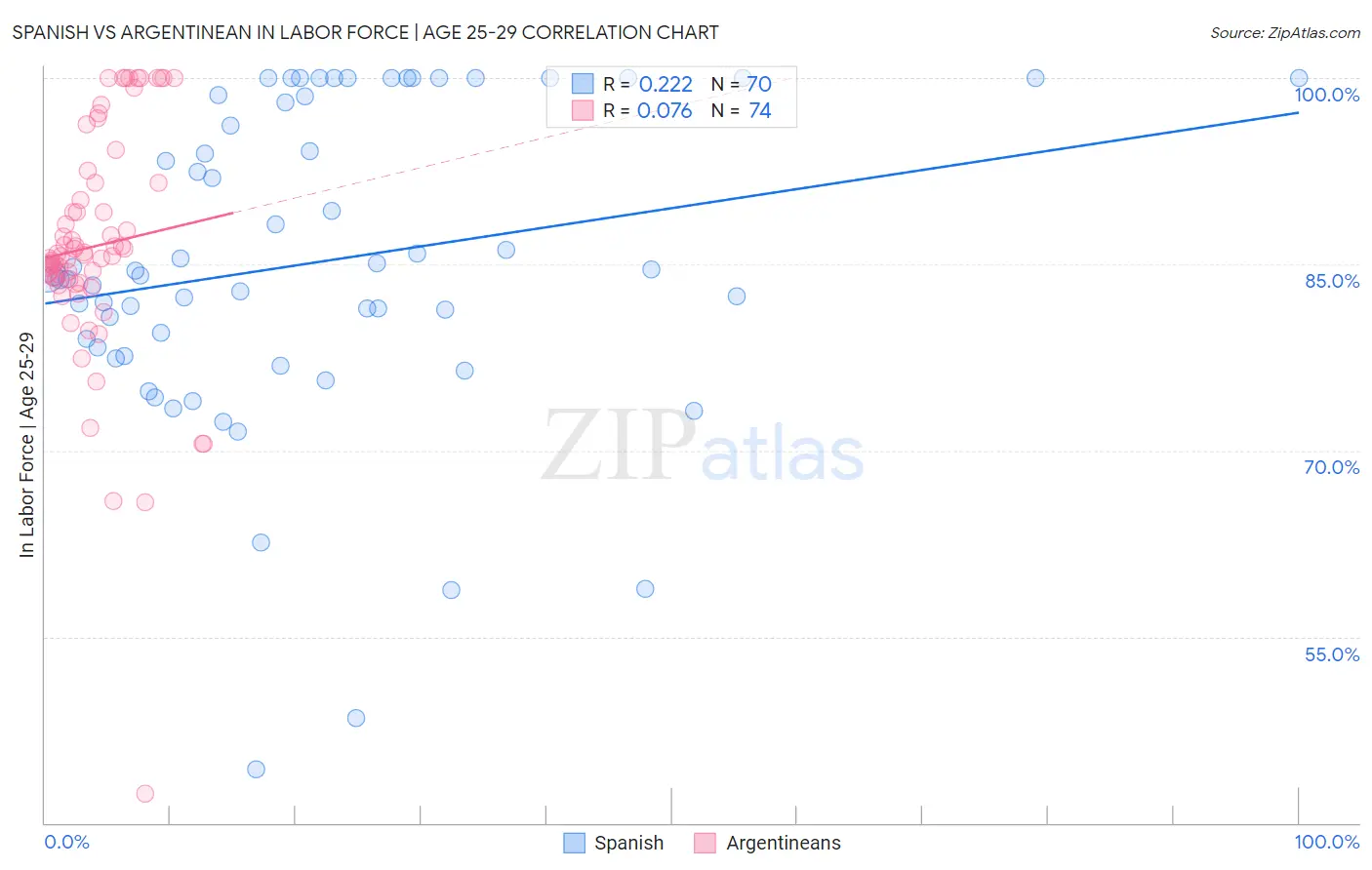 Spanish vs Argentinean In Labor Force | Age 25-29