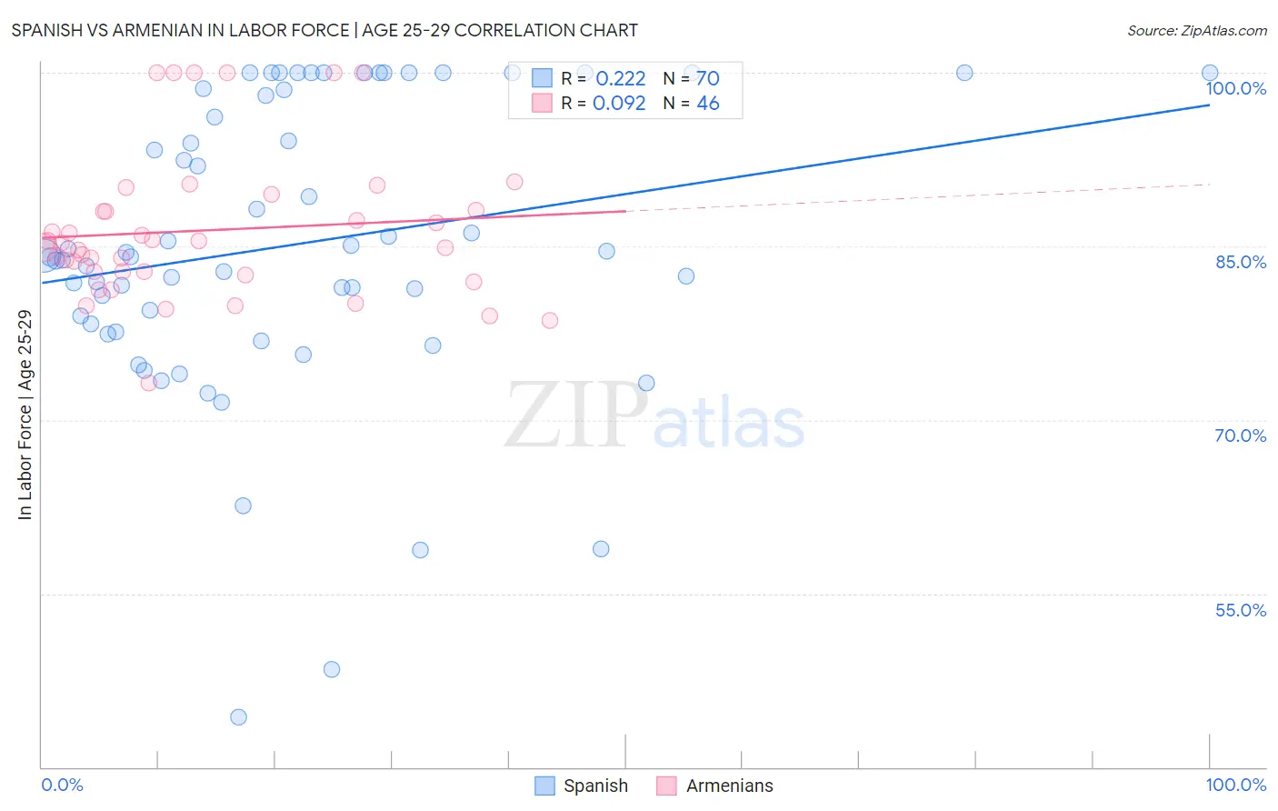 Spanish vs Armenian In Labor Force | Age 25-29