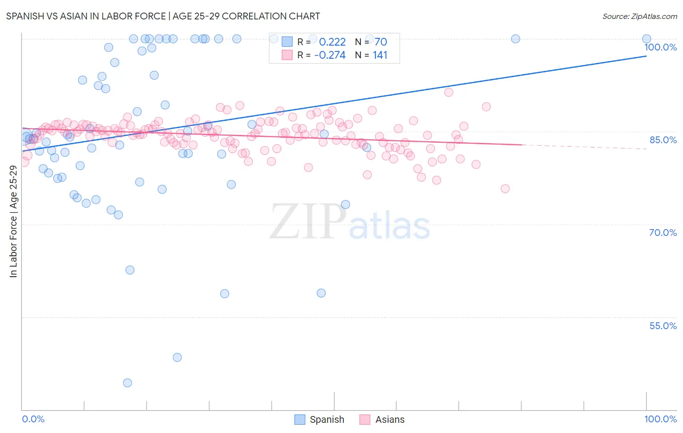 Spanish vs Asian In Labor Force | Age 25-29
