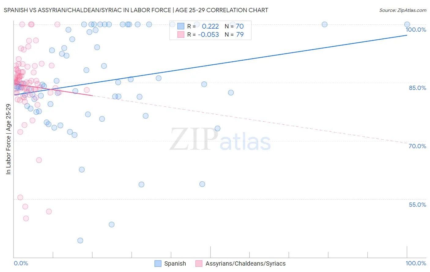 Spanish vs Assyrian/Chaldean/Syriac In Labor Force | Age 25-29