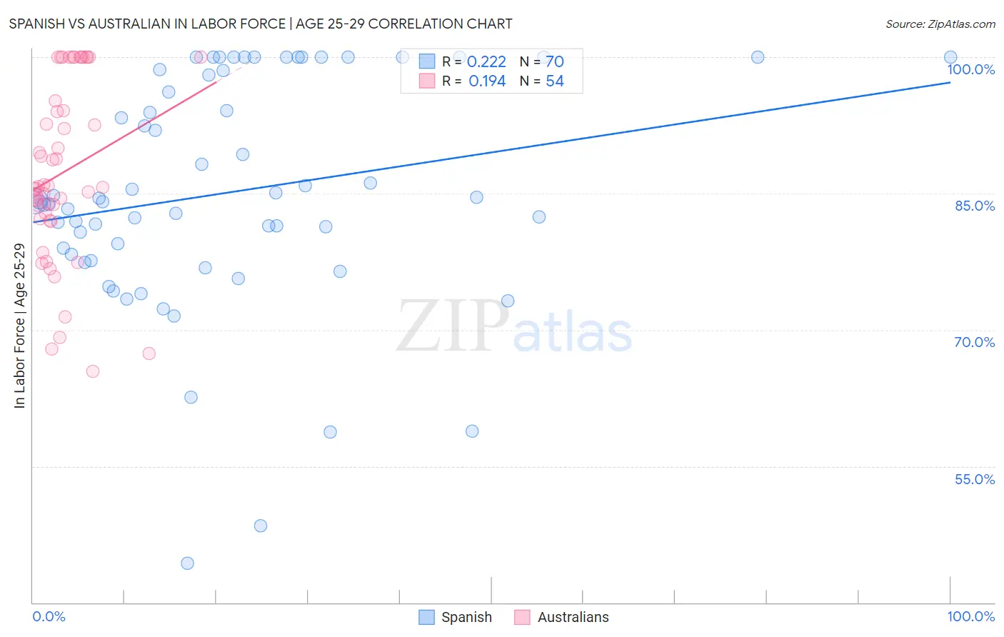 Spanish vs Australian In Labor Force | Age 25-29