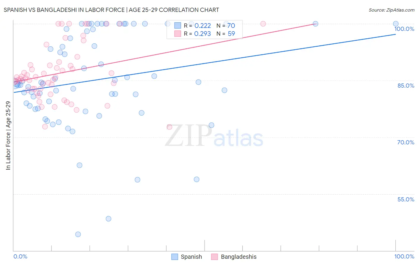 Spanish vs Bangladeshi In Labor Force | Age 25-29