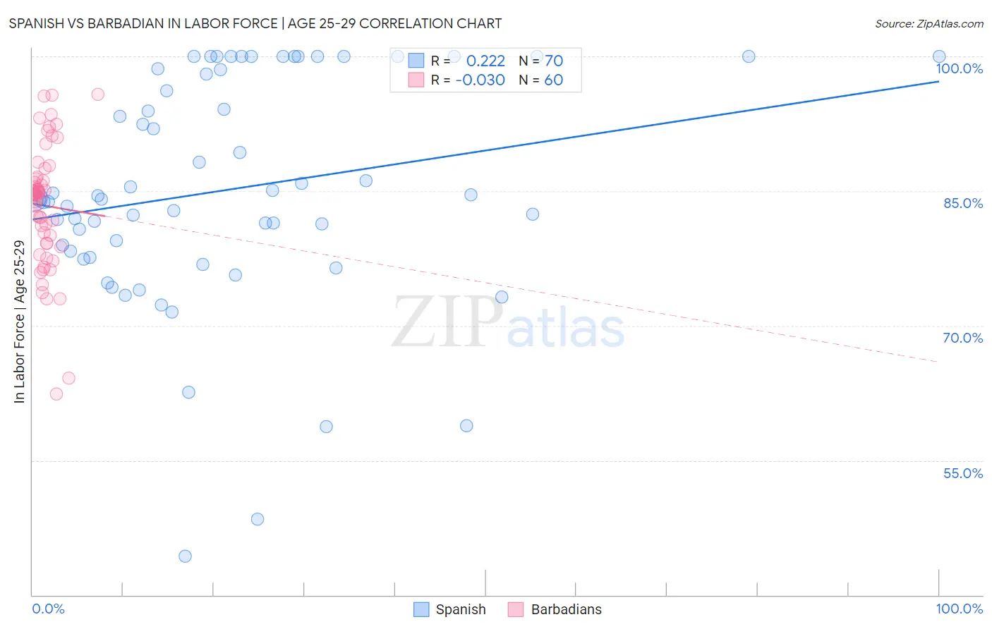 Spanish vs Barbadian In Labor Force | Age 25-29