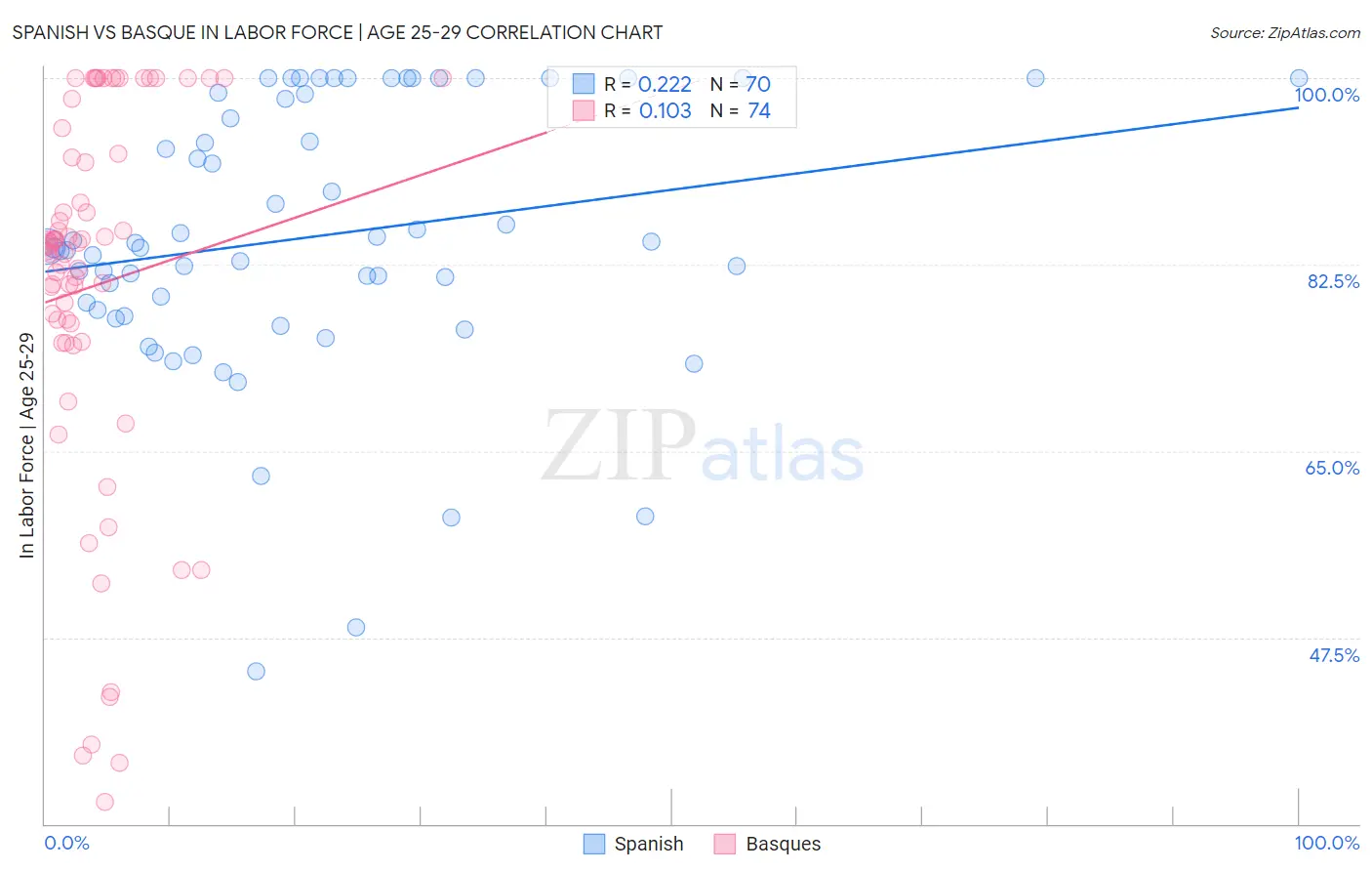 Spanish vs Basque In Labor Force | Age 25-29