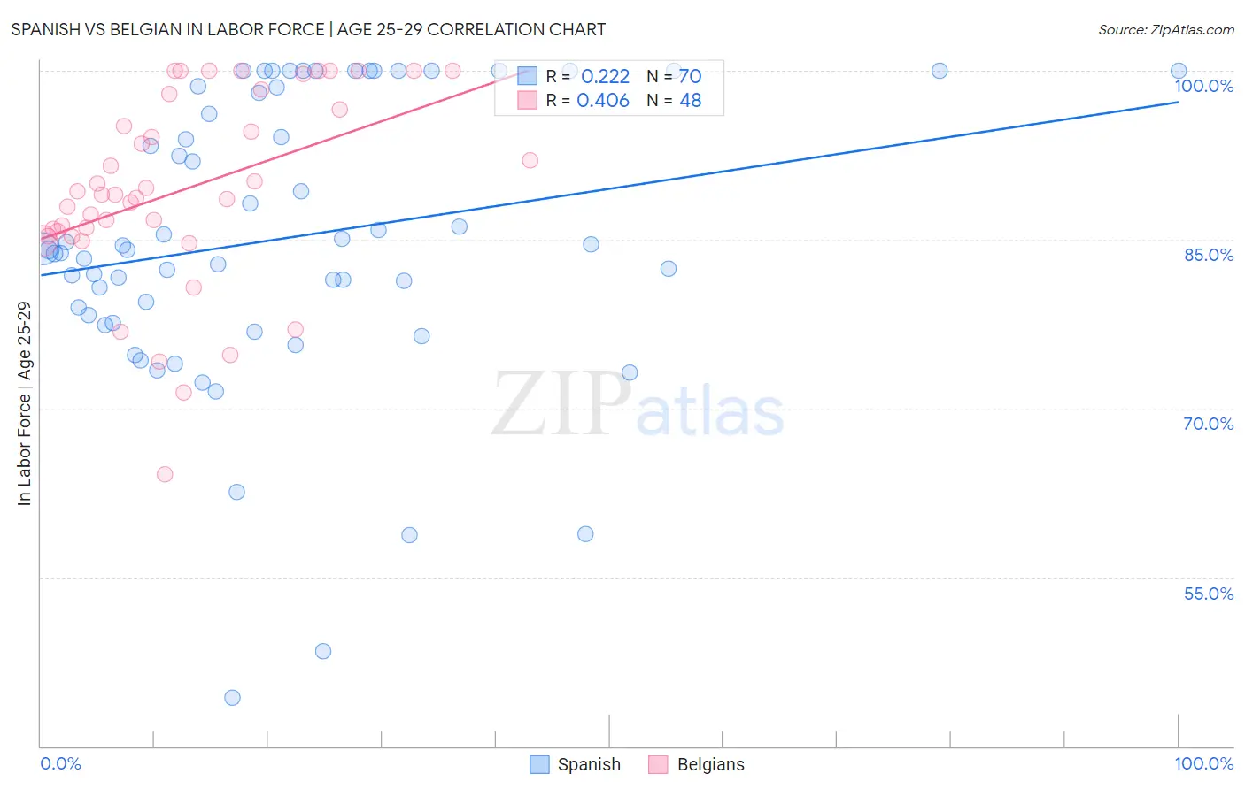 Spanish vs Belgian In Labor Force | Age 25-29